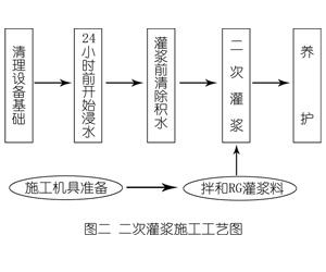 麻阳灌浆料施工工艺—文字完整版